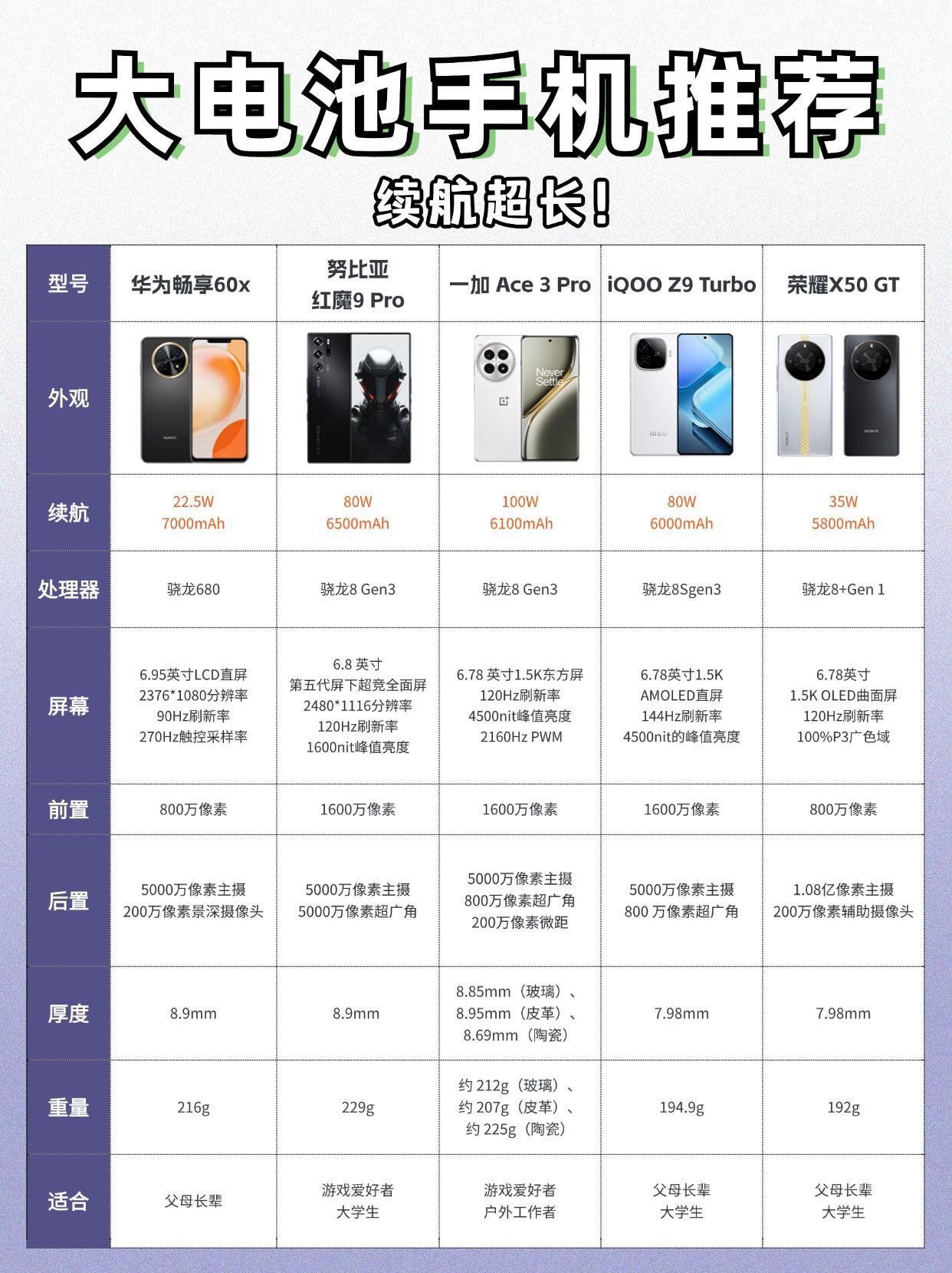 长续航手机🔋推荐,电池容量大❗️